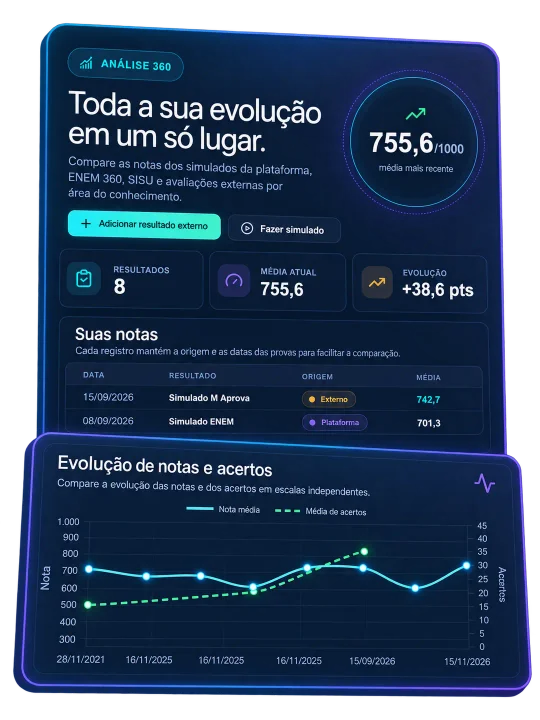 Painel de evolução da Análise 360