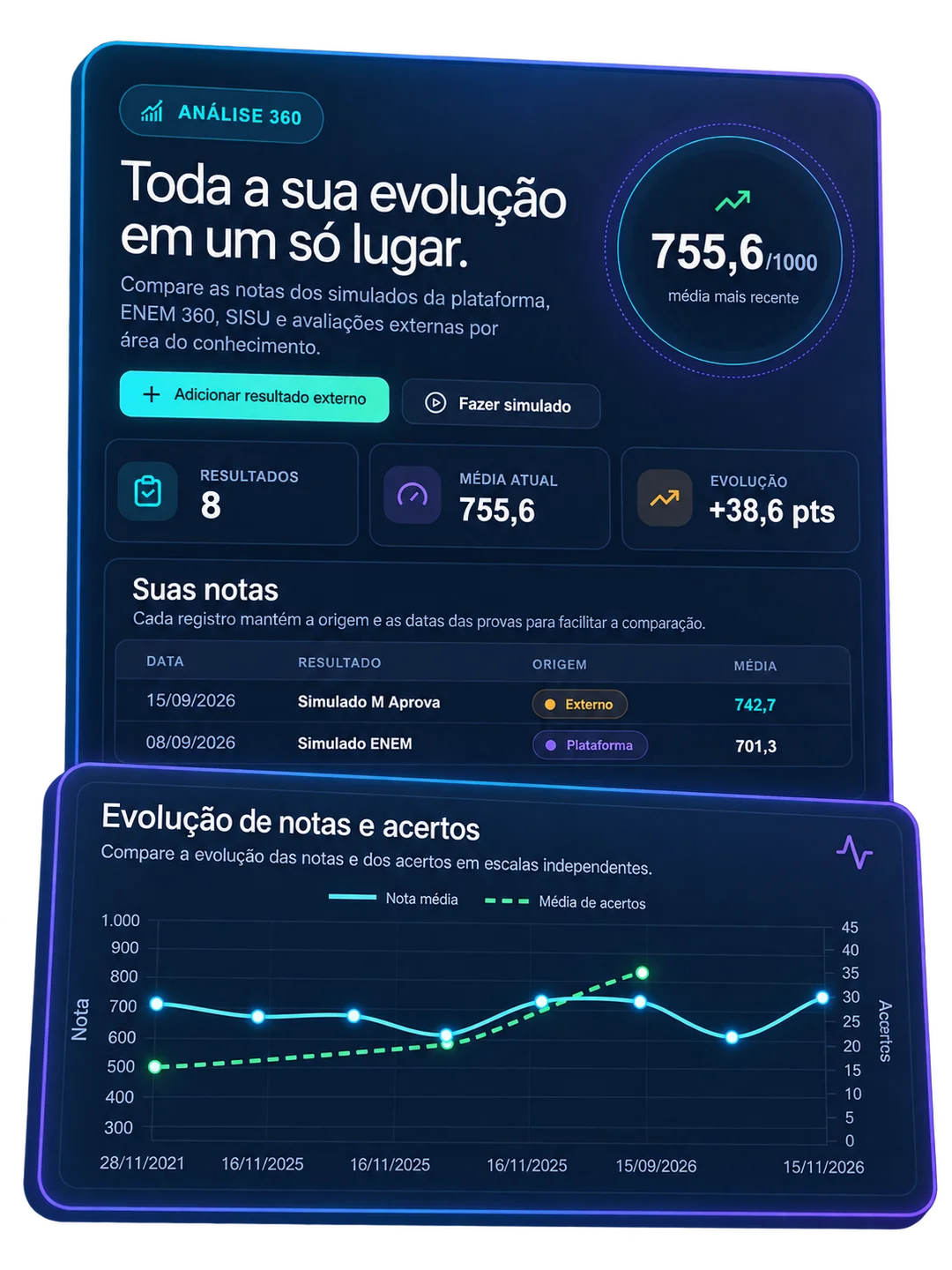 Ilustração da Análise 360 baseada na plataforma: histórico de resultados e evolução de notas e acertos