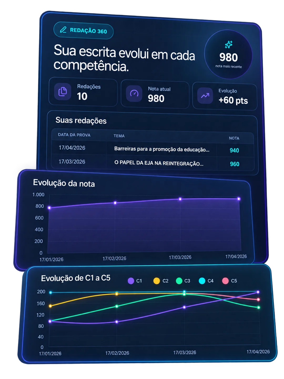 Ilustração da Redação 360 baseada na plataforma: histórico de redações e evolução das notas e das cinco competências